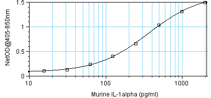 Murine IL-1 alpha Standard ABTS ELISA Kit graph